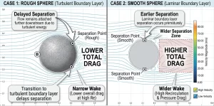 Airflow simulation comparing delayed separation and lower drag around a rough golf-ball surface with the wider wake around a smooth sphere.