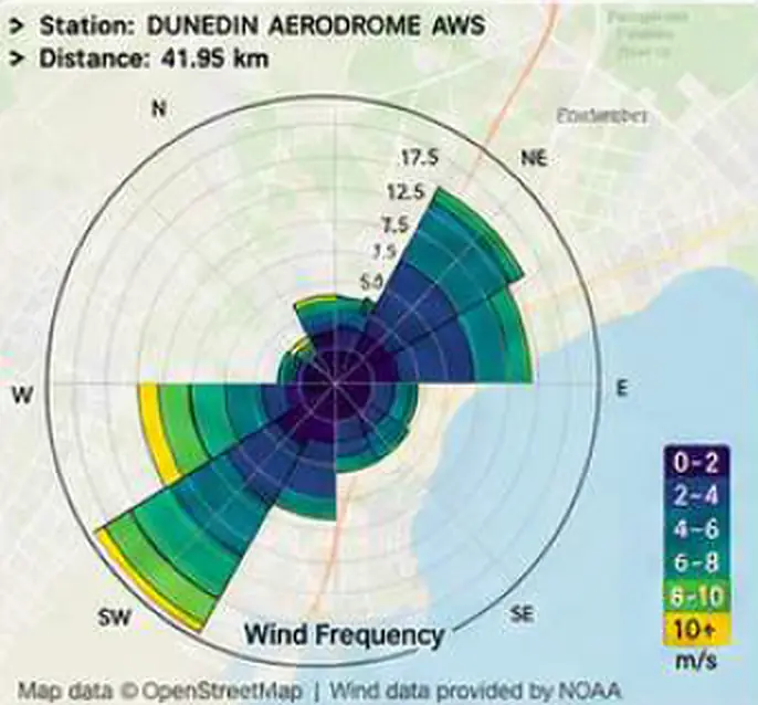 Wind rose chart showing prevailing wind direction, frequency and speed near Dunedin Aerodrome.