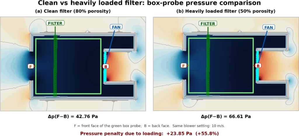 Pressure simulation comparing a clean 80% porosity filter at 42.76 Pa with a heavily loaded 50% porosity filter at 66.61 Pa.
